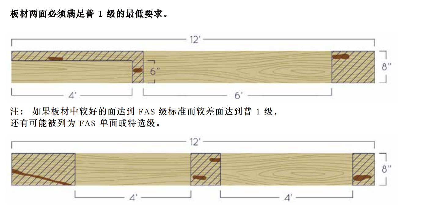 板材两面必须满足普 1 级的最低要求。